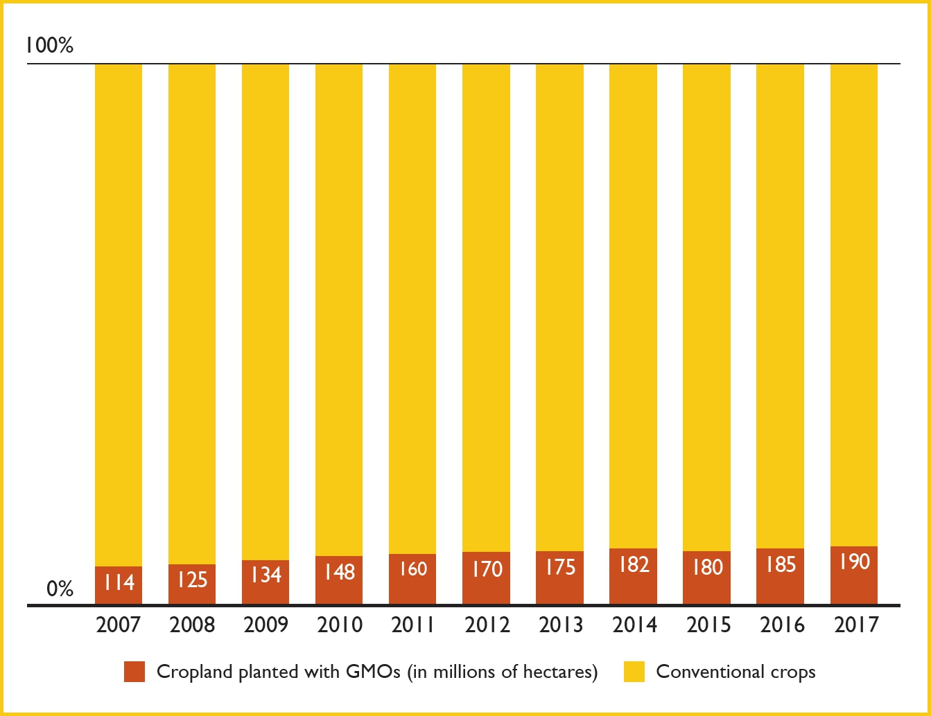 Global area planted with genetically modified crops (GMOs) in millions of hectares and as a percentage share of total cropland (arable land and land under permanent cultures).