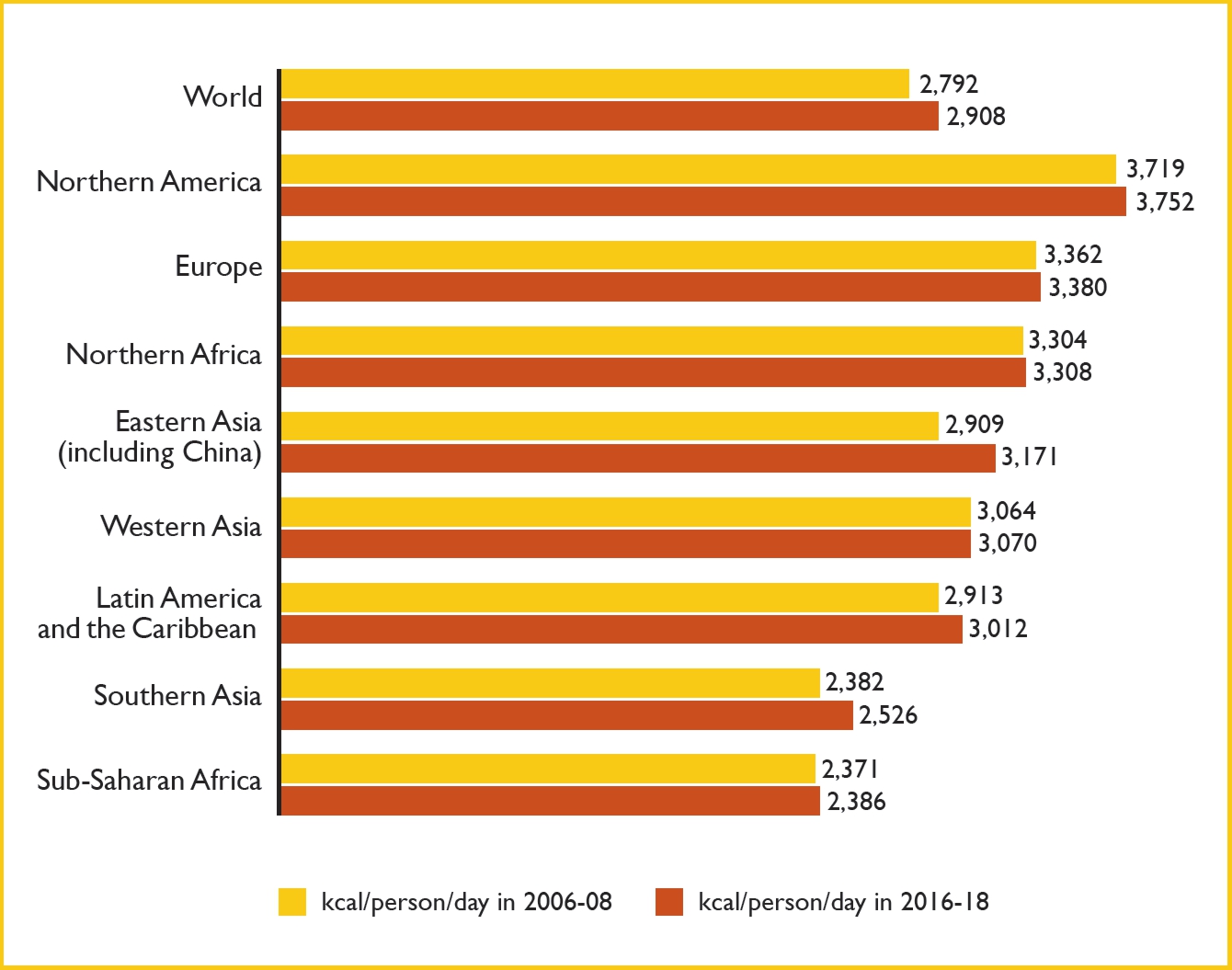 Per capita amount of energy (kcal) in food available for human consumption per day according to different world regions. The regional aggregates refer to a 3-year average period.
