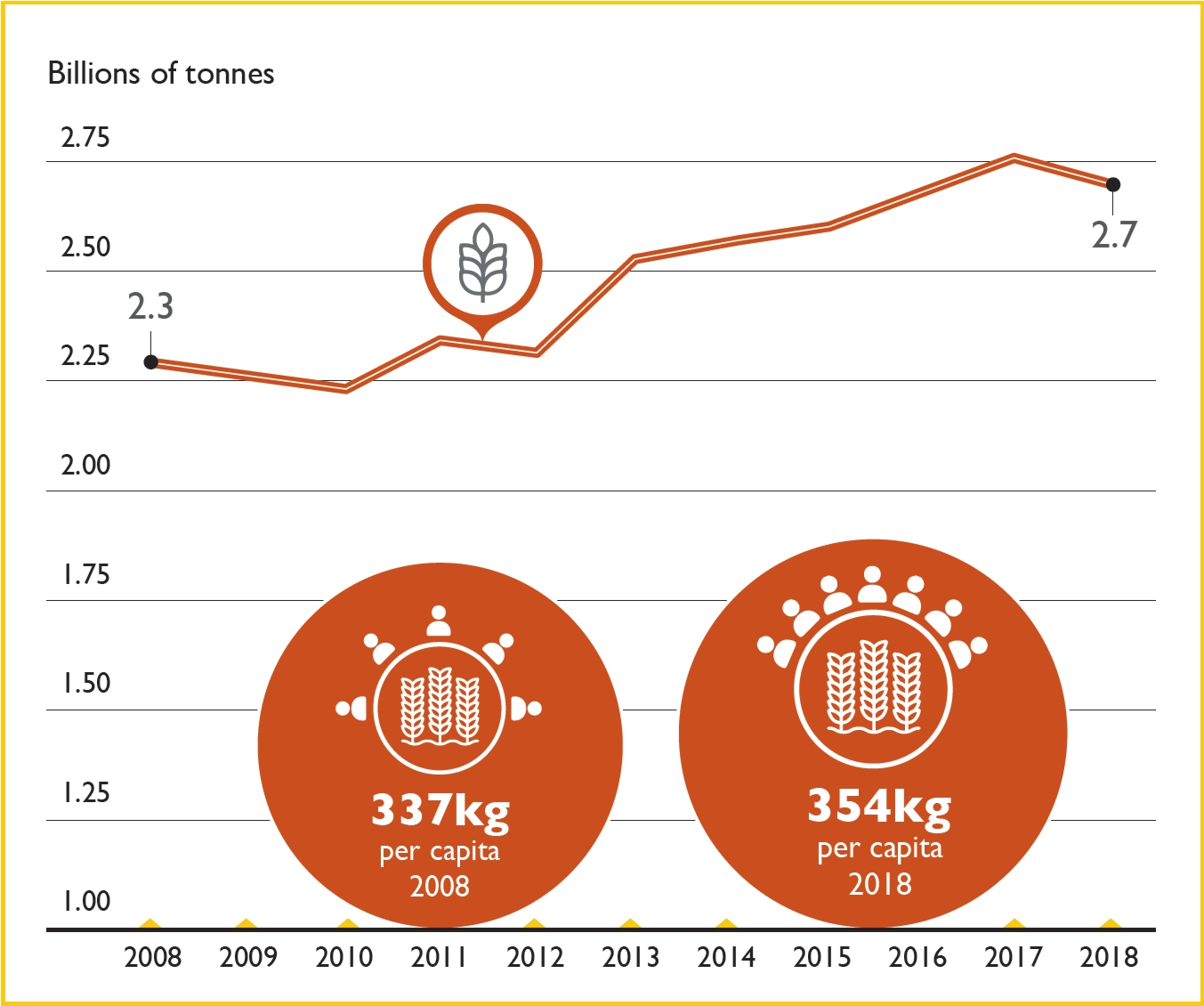 Global cereal production in billion tonnes (rice milled equivalent) and cereal production per person