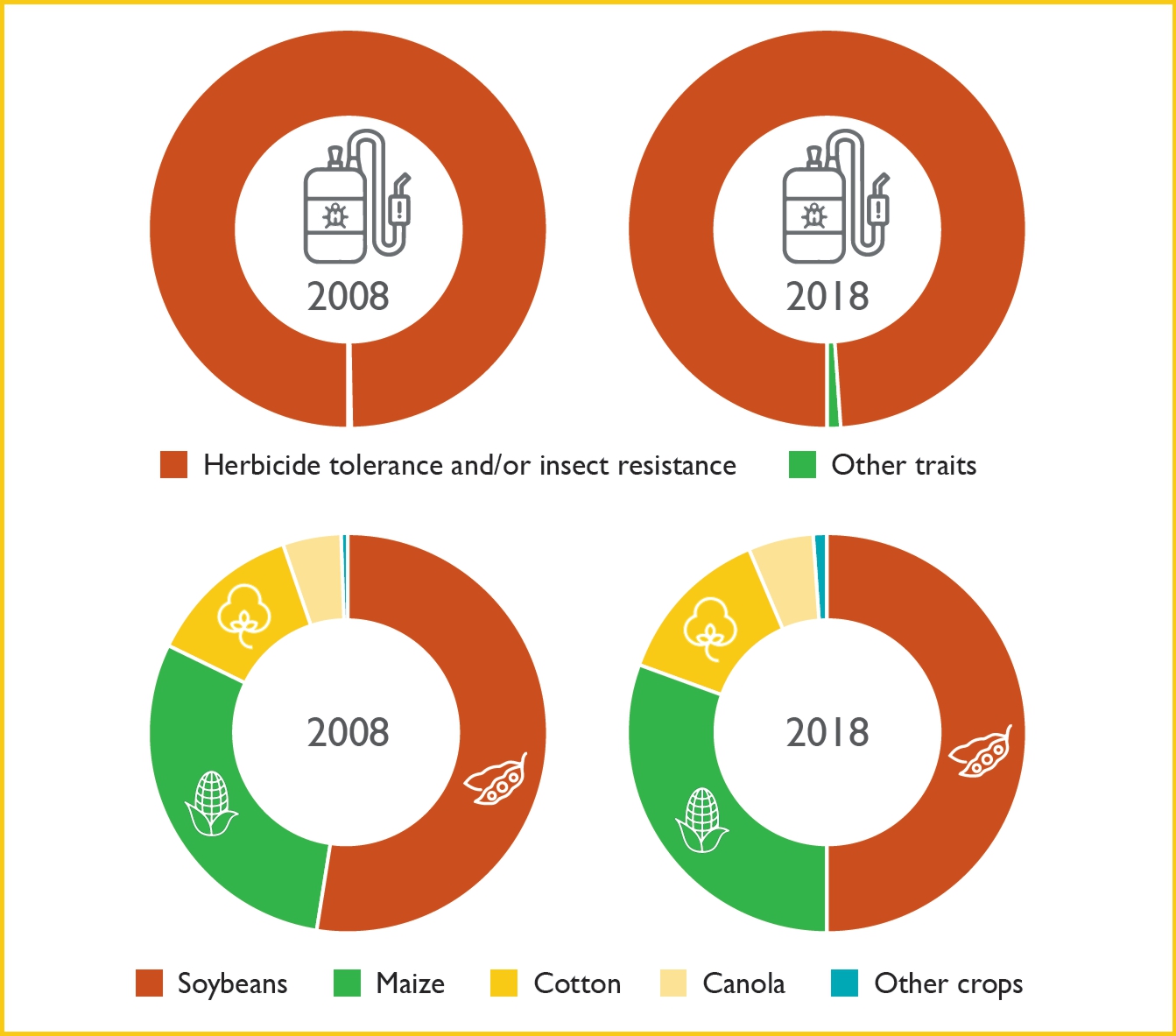 Global area of genetically modified crops in 2008 and 2018 by trait (above) and by crop type (below). Herbicide tolerance and/or insect resistance includes both single and stacked traits.
