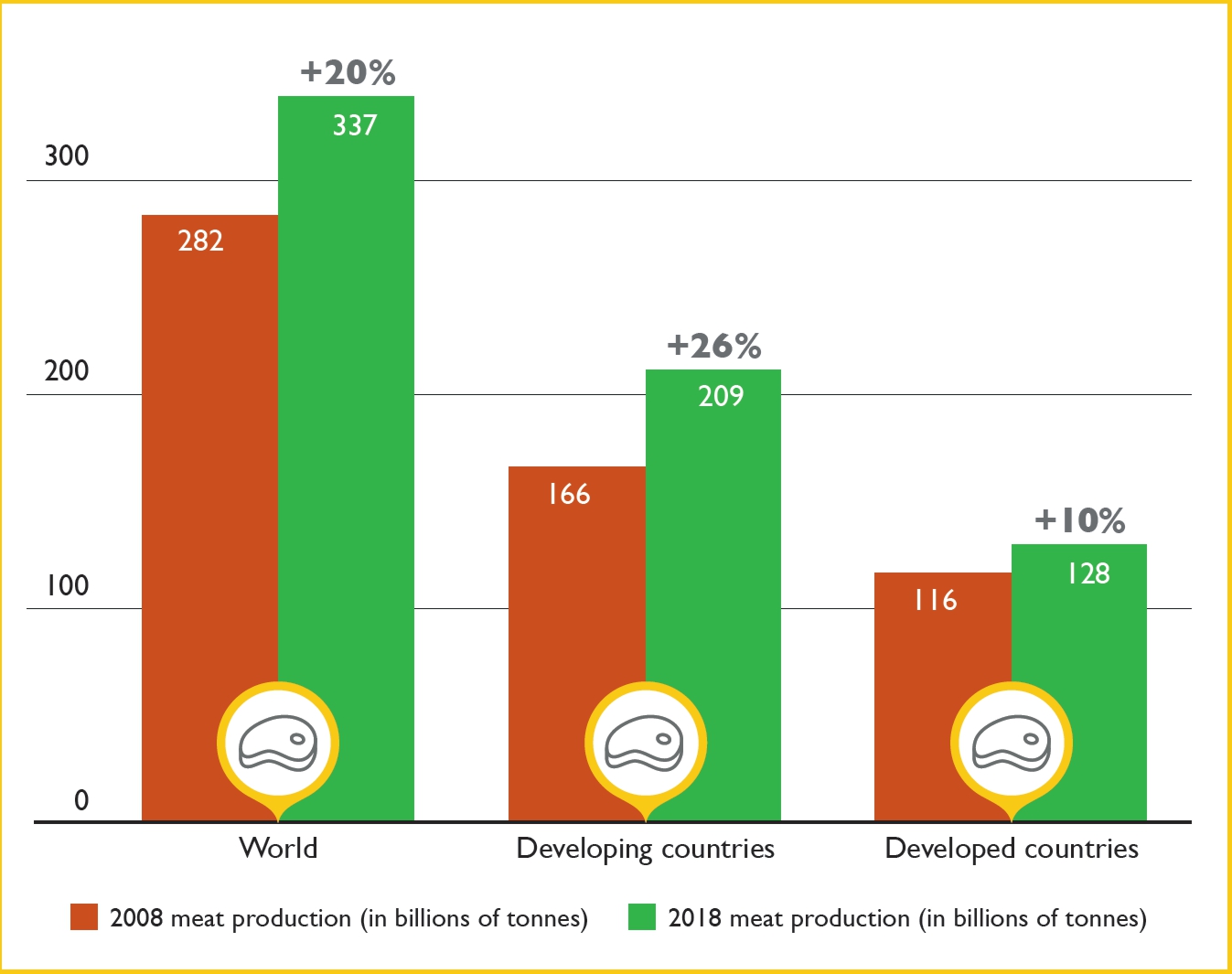 Meat production worldwide, in developing and developed countries in million tonnes carcass weight equivalent for the years 2008 and 2018 – and the corresponding increase in per cent.