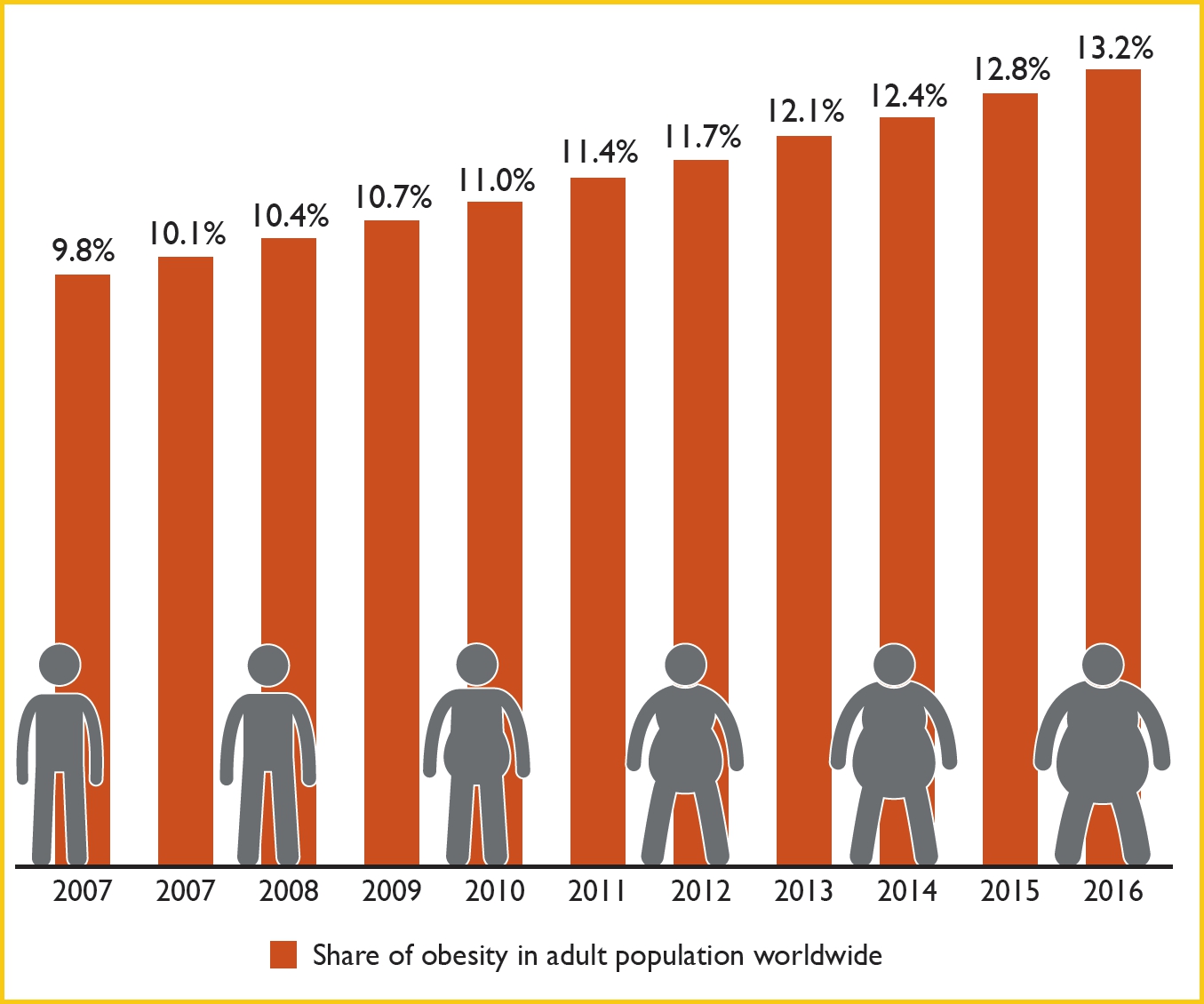 Prevalence of obesity among adults (both sexes) worldwide in per cent. According to the WHO definition, a person with a Body Mass Index (BMI) greater than or equal to 30 is considered obese. BMI is calculated by weight in kilograms divided by height in metres squared.