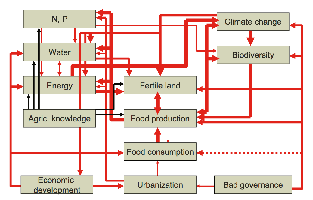 Figure 1: Scheme of interactions between scarcities. The size of the arrows indicates the intensity of the interactions. Arrows in both directions indicate complex, non-linear feedbacks. Source: Freibauer et al. (2011)