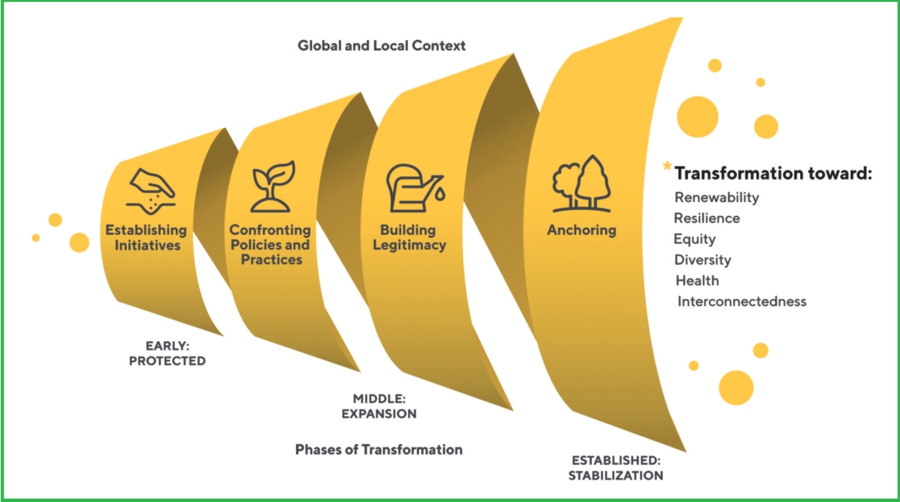 Beacons of Hope food systems transformation framework