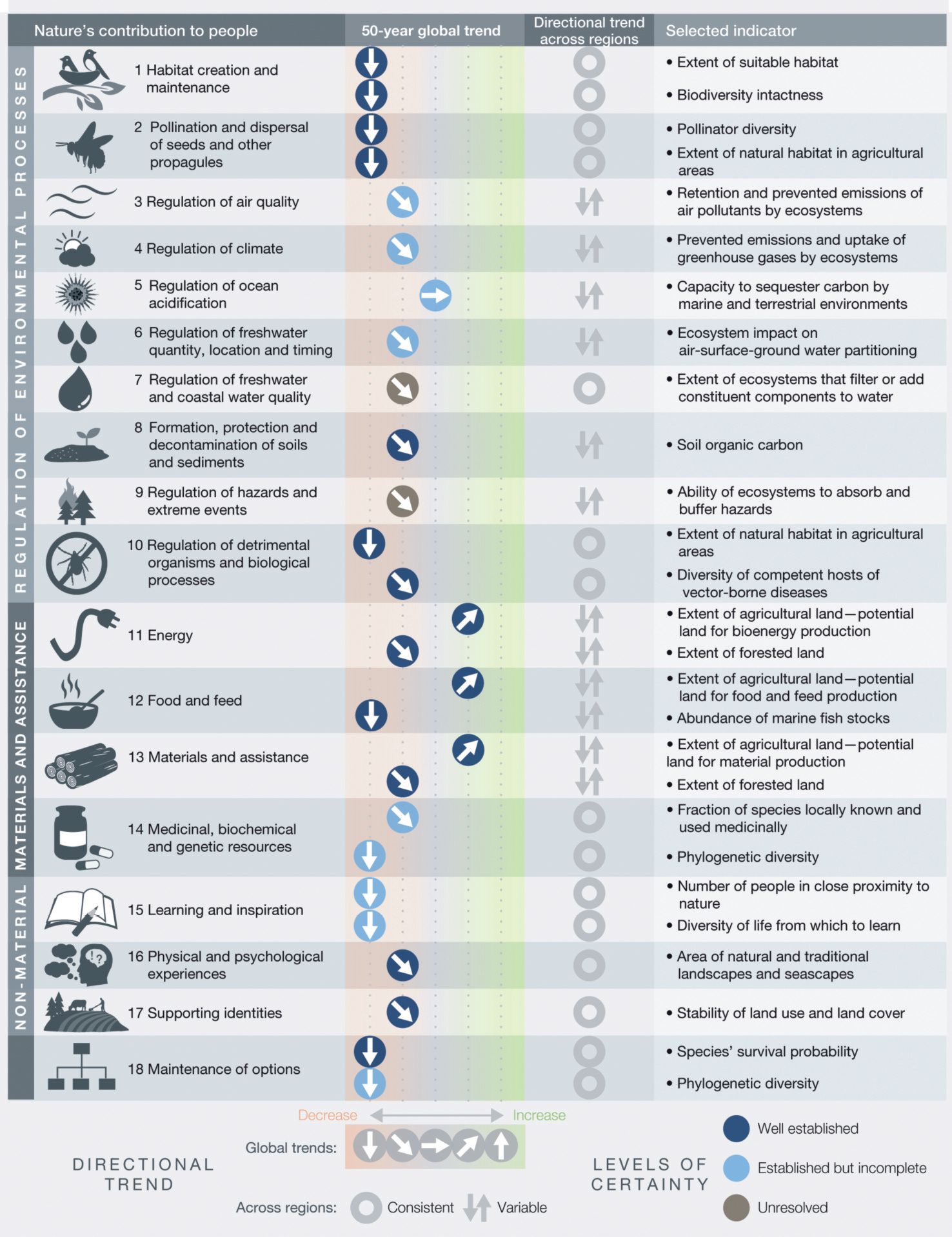 Figure 1. Global trends in the capacity of nature to sustain contributions to good quality of life from 1970 to the present, which show a decline for 14 of the 18 categories analyzed. Data supporting global trends and regional variations come from a systematic review of over 2,000 studies (IPBES 2019: 2.3.5.1). For many categories, two indicators are included that show different aspects of nature’s capacity to contribute to human well-being. Figure from IPBES 2019 [1].