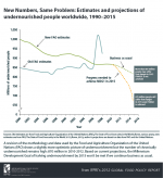 Egal wie man rechnet - der Anteil der Hungernden bleibt zu hoch (Grafik: IFPRI) IFPRI Grafik