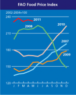 FAO World Food Price Index June 2011 (Photo:FAO) FAO World Food Price Index (Photo:FAO)