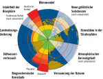 Planetare Grenzen (nach Steffen et al.) Multi
