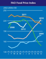 Nahrungsmittel-Preisindex der FAO: Düstere Aussichten Nahrungsmittel-Preisindex der FAO: Düstere Aussichten